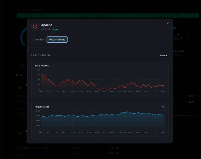 Server downtime alert and incident timeline