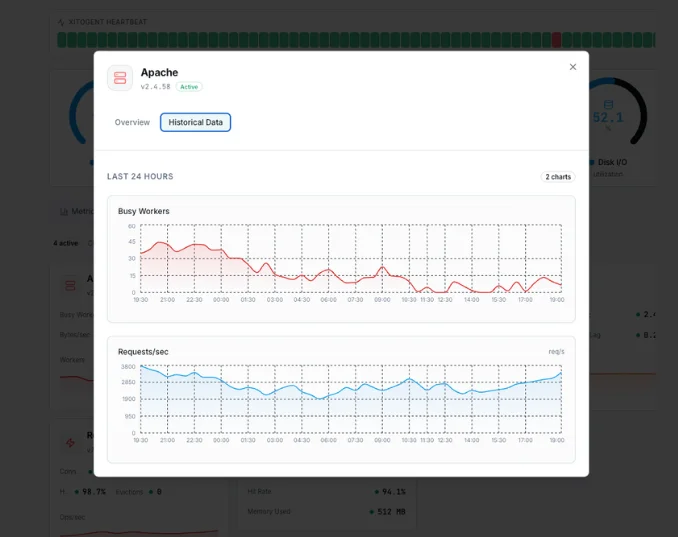 Server downtime alert and incident timeline