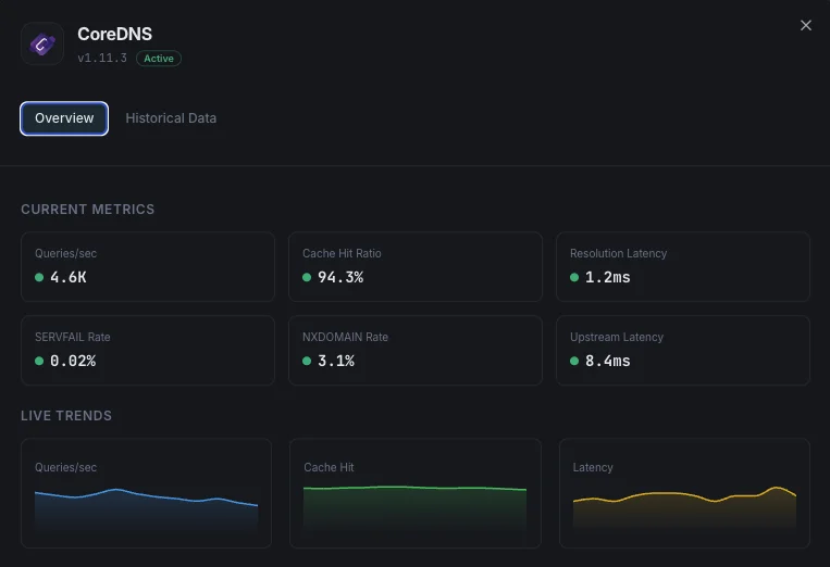 CoreDNS monitoring