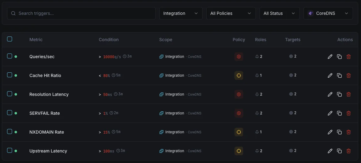 CoreDNS monitoring trigger configuration dashboard