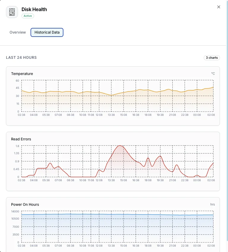 Predictive disk failure analysis