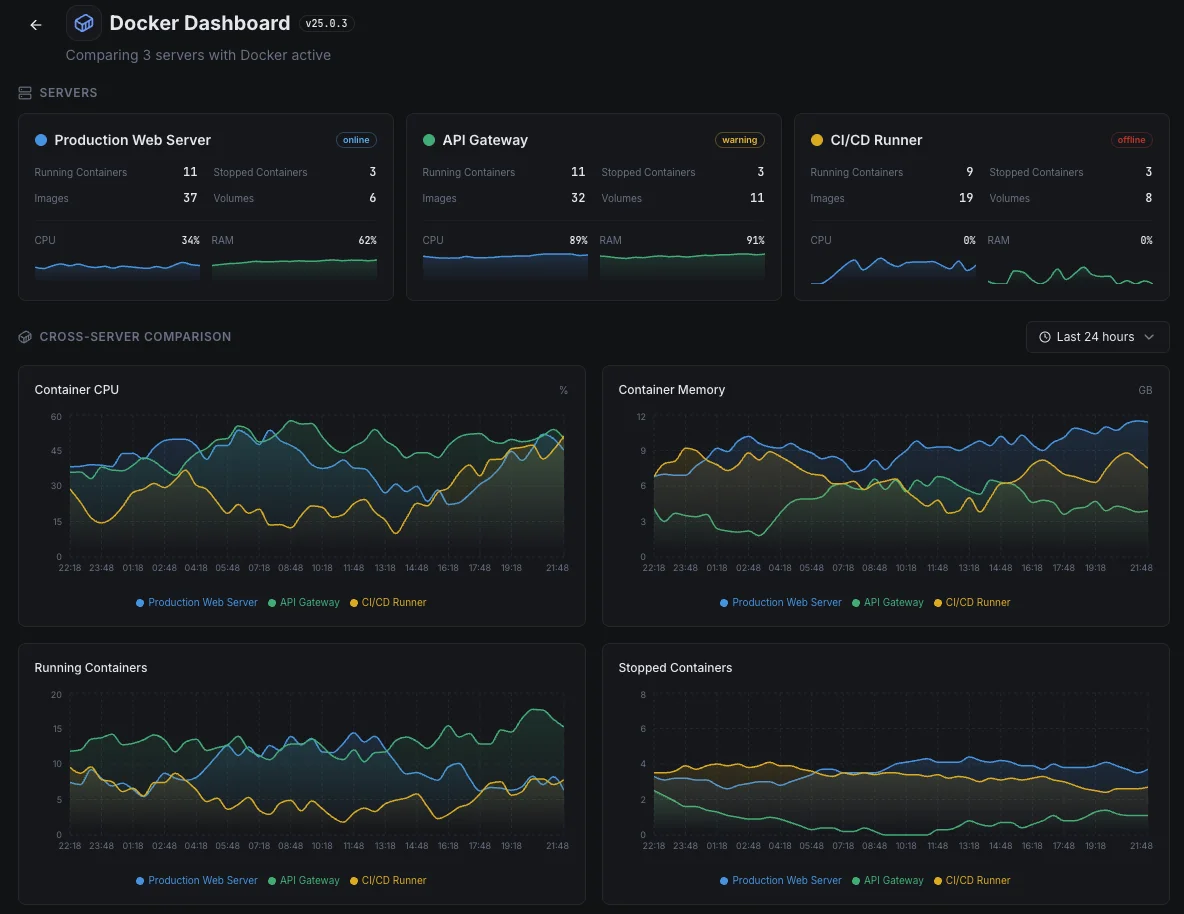 Panoramica del monitoraggio degli host Docker con Xitoring