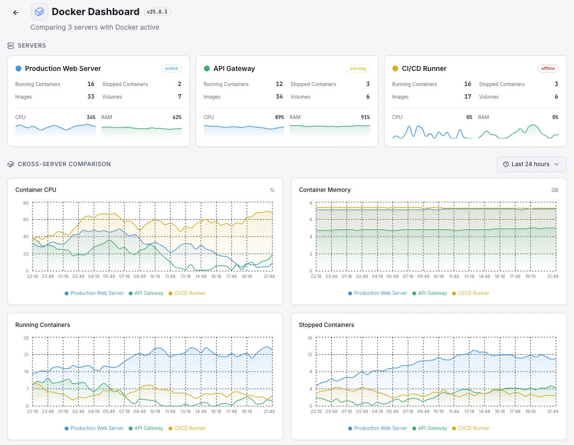 Panoramica del monitoraggio degli host Docker con Xitoring