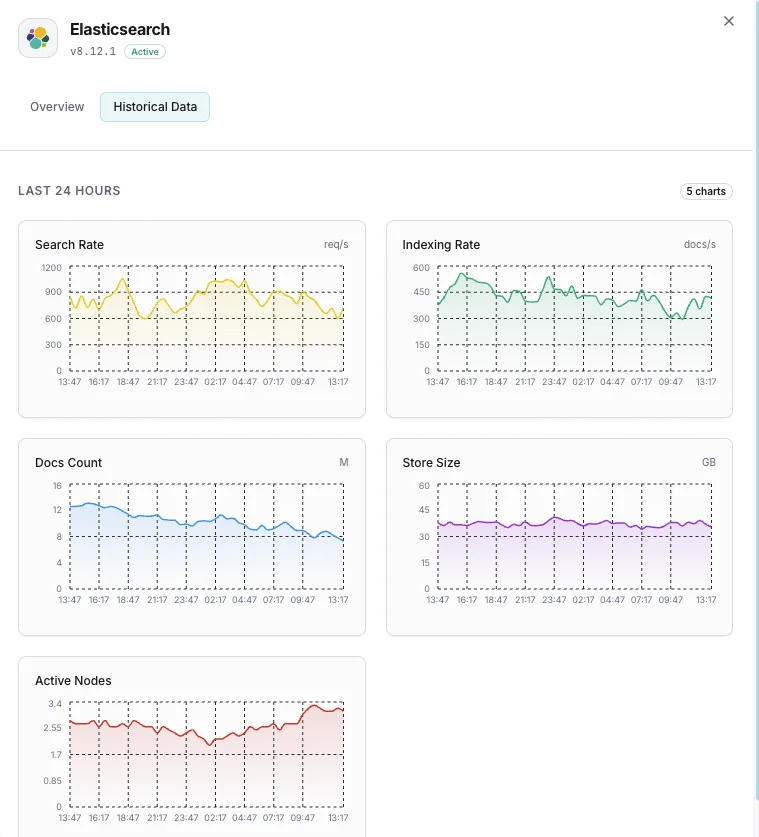 Elasticsearch performance dashboard with indexing and node metrics