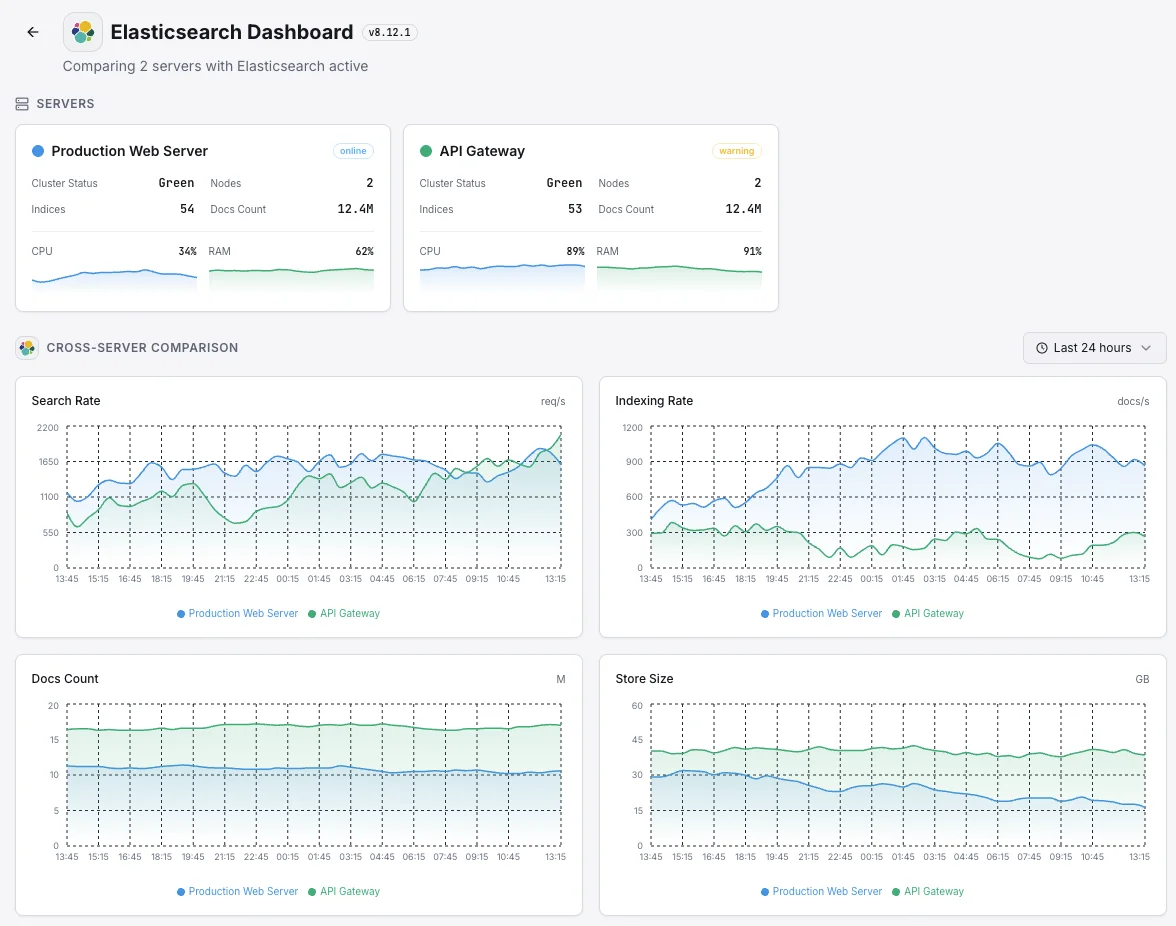Xitoring Elasticsearch cluster monitoring overview
