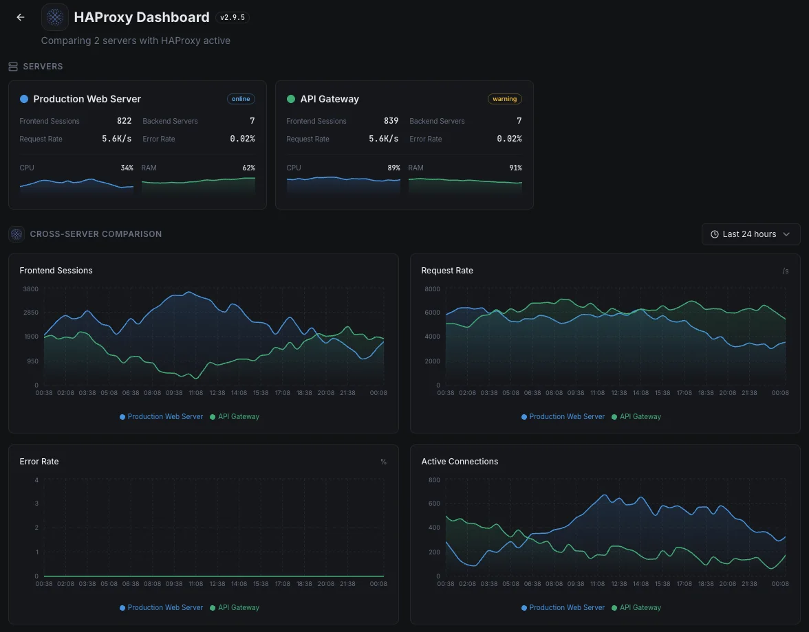 Xitoring HAProxy monitoring overview