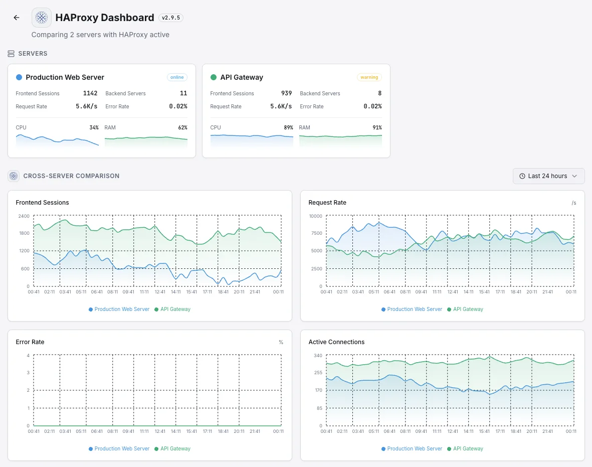 Xitoring HAProxy monitoring overview