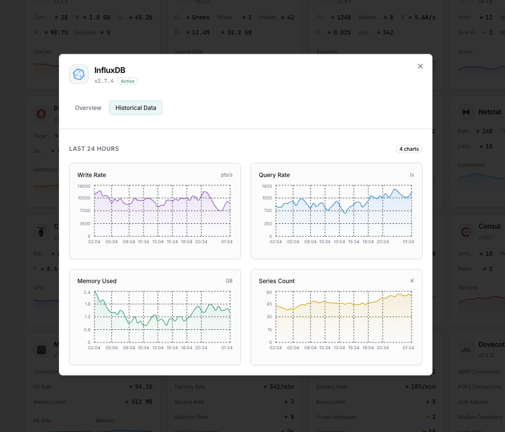 Time-series analytics