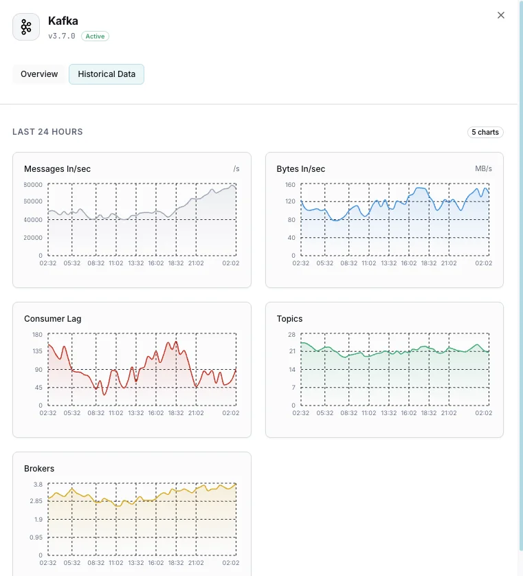 Partition analytics