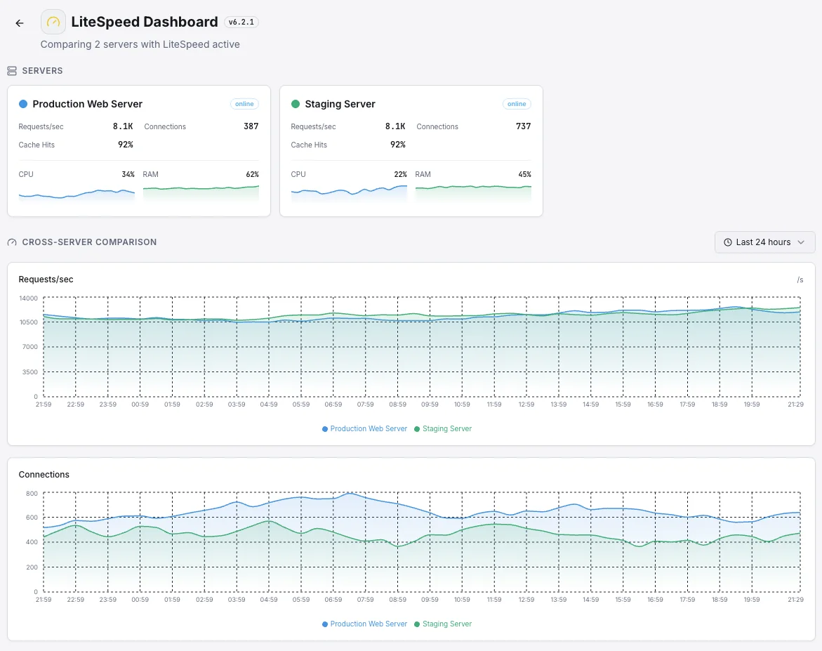 Xitoring LiteSpeed monitoring overview
