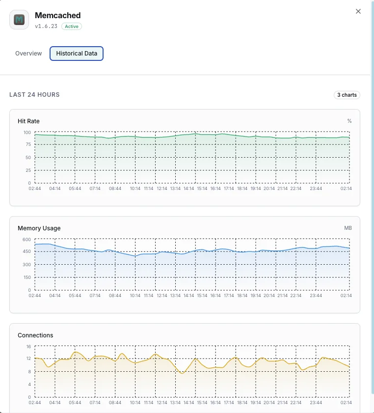 Memcached slab utilization and memory analytics
