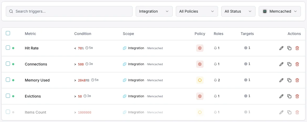 Memcached 監視トリガーの設定ダッシュボード