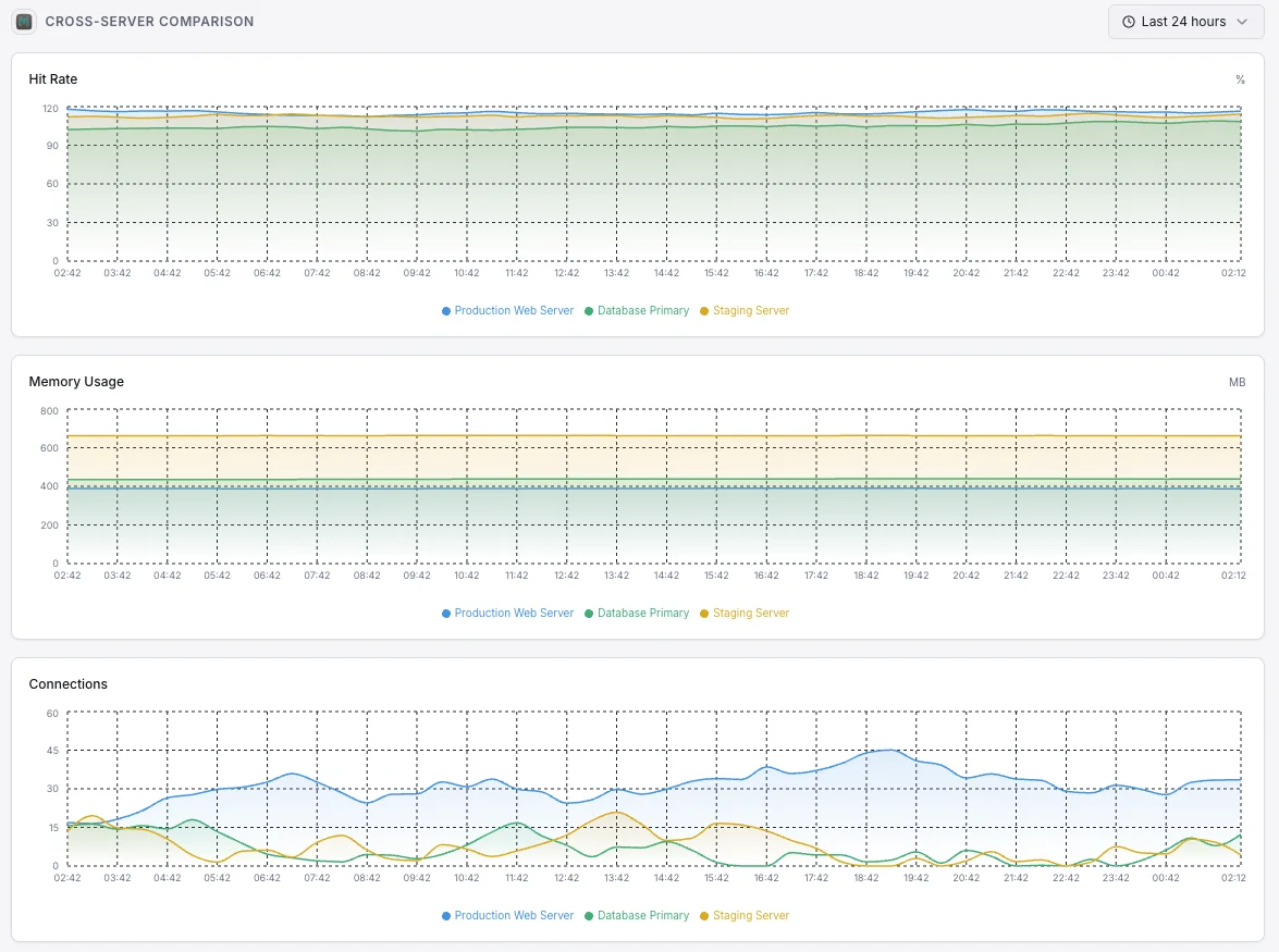 Xitoring Memcached cluster monitoring overview