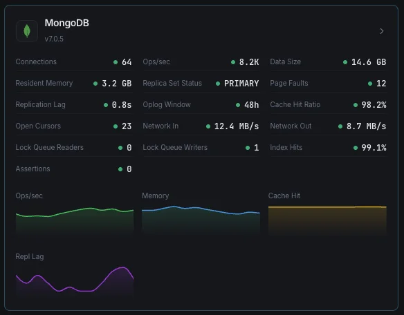 MongoDB monitoring dashboard with document operations and replica set metrics