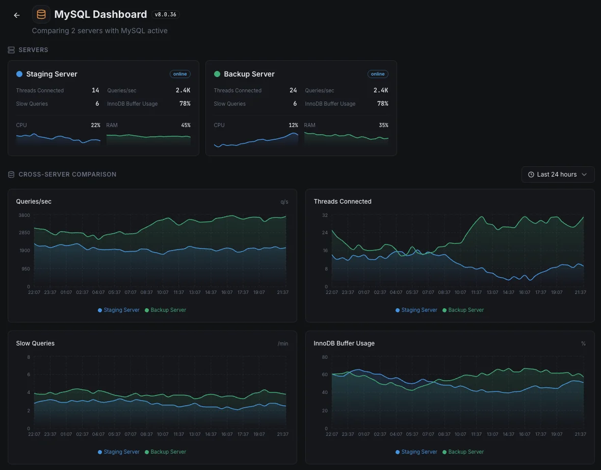 Vue d'ensemble multi-bases de données Xitoring
