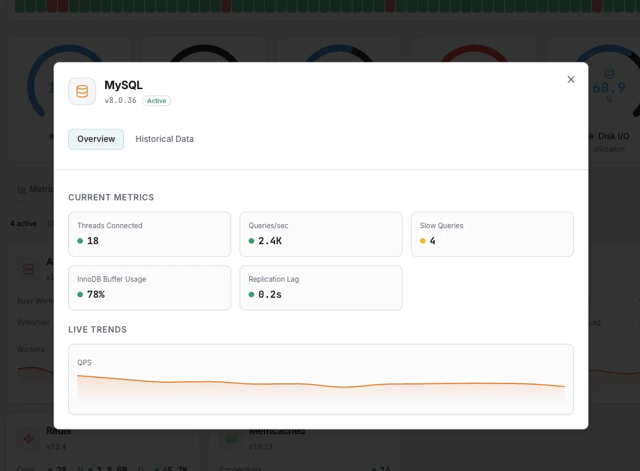 Tableau de bord de surveillance MySQL avec métriques de requêtes