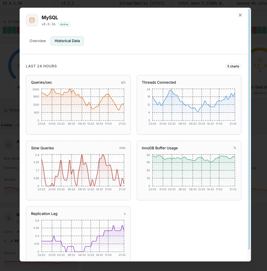 Chronologie d'alertes de performances de base de données
