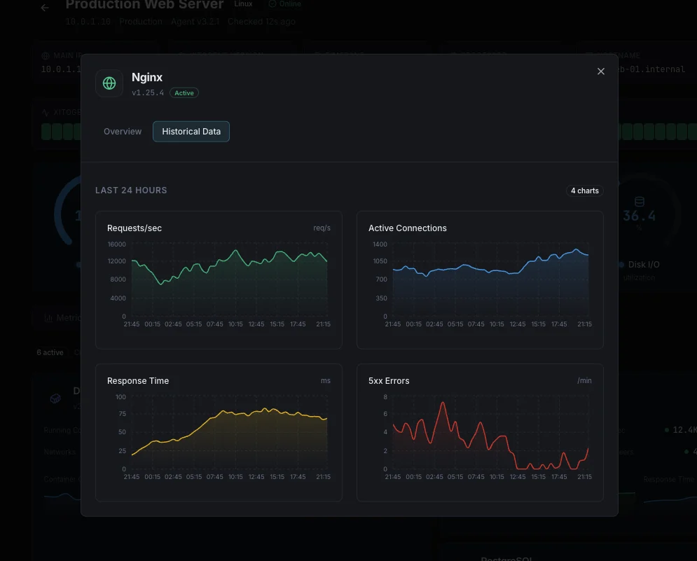 Server downtime alert and incident timeline