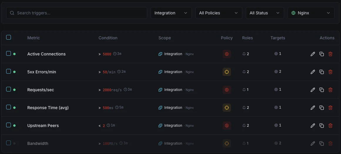 Nginx Dashboard zur Konfiguration von Überwachungsauslösern
