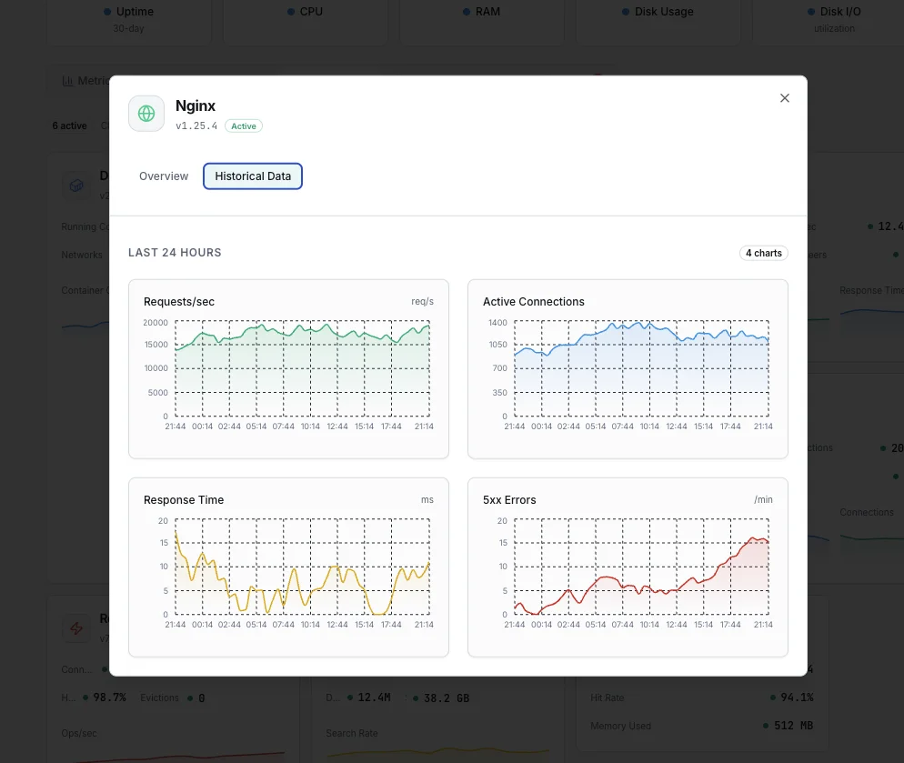 Server downtime alert and incident timeline