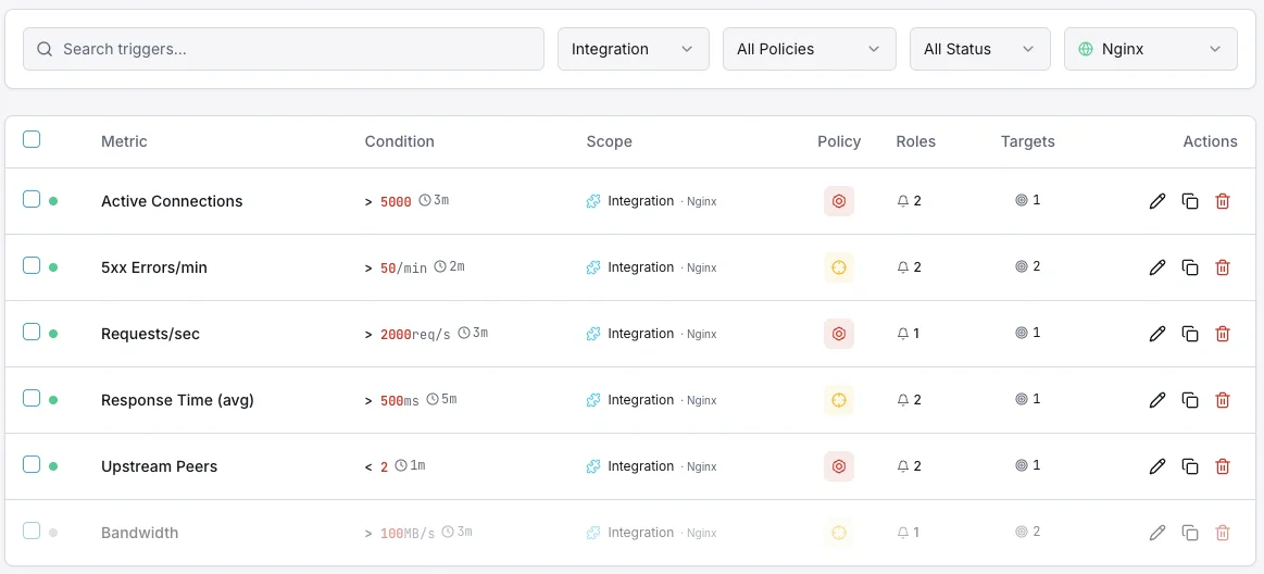 Nginx Dashboard zur Konfiguration von Überwachungsauslösern
