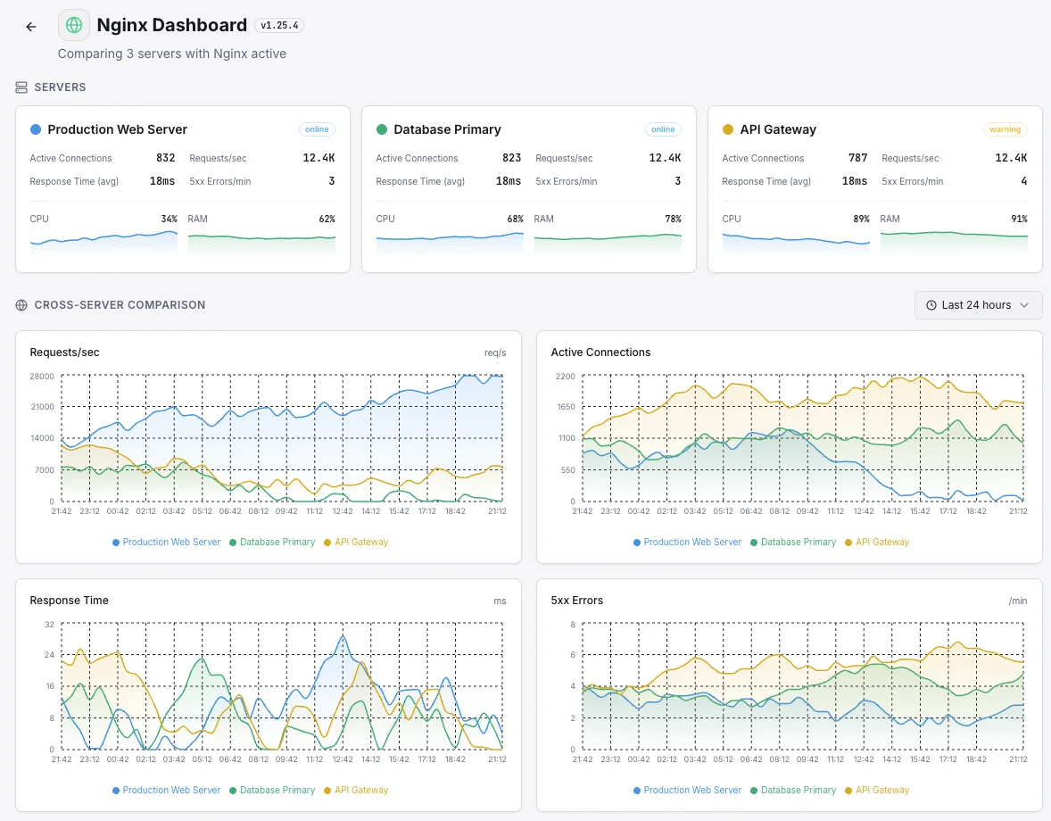 Xitoring multi-server monitoring overview