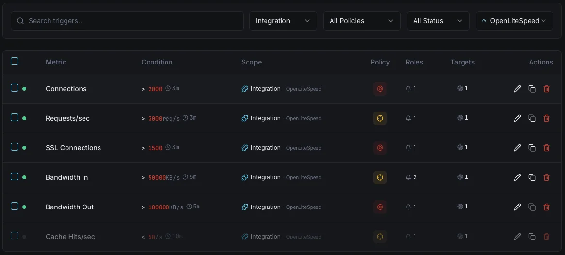 OpenLiteSpeed monitoring trigger configuration dashboard