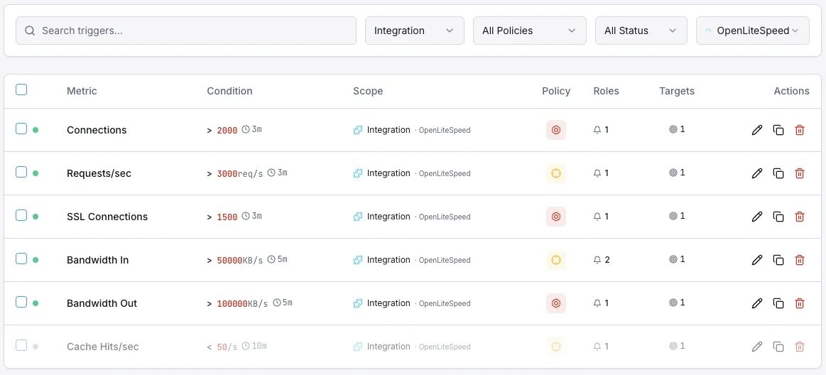OpenLiteSpeed monitoring trigger configuration dashboard