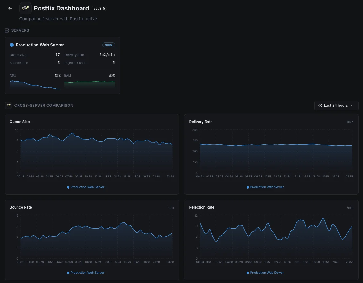 Vista general de Postfix en Xitoring
