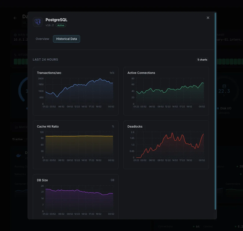 Database performance alert timeline