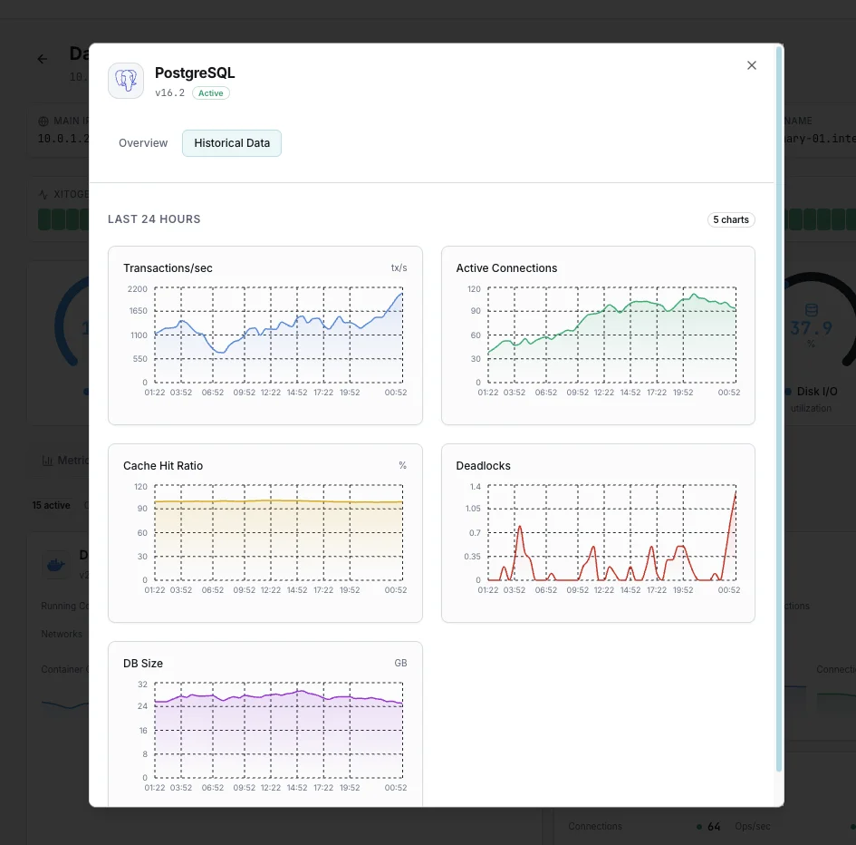 Database performance alert timeline
