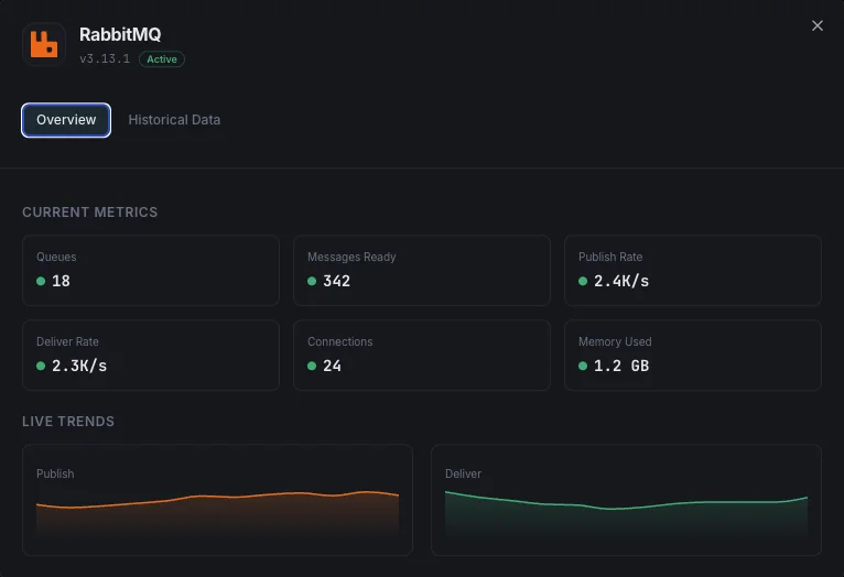 RabbitMQ monitoring dashboard with queue depths and message rates