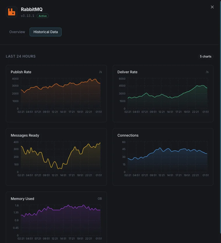 RabbitMQ cluster health and dead letter queue monitoring