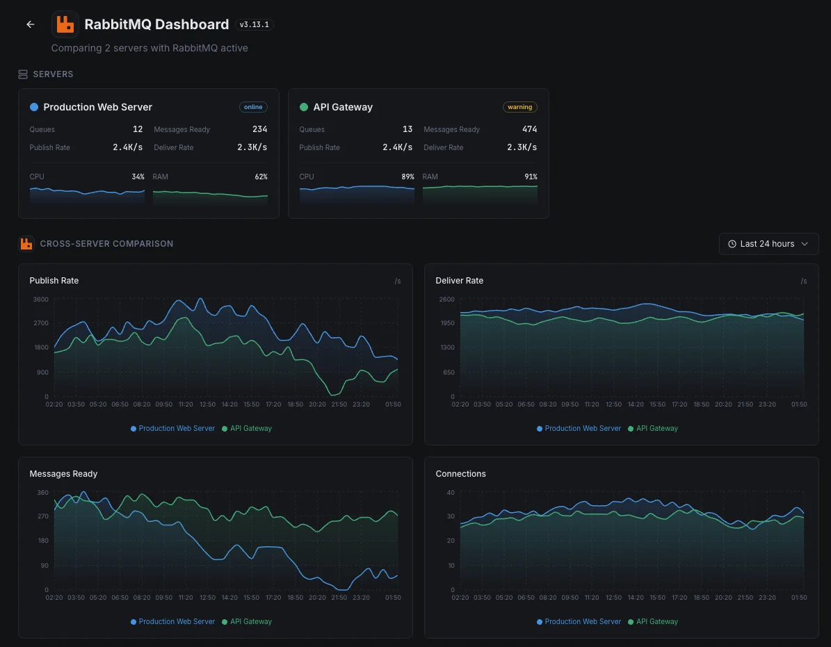 Xitoring RabbitMQ monitoring overview