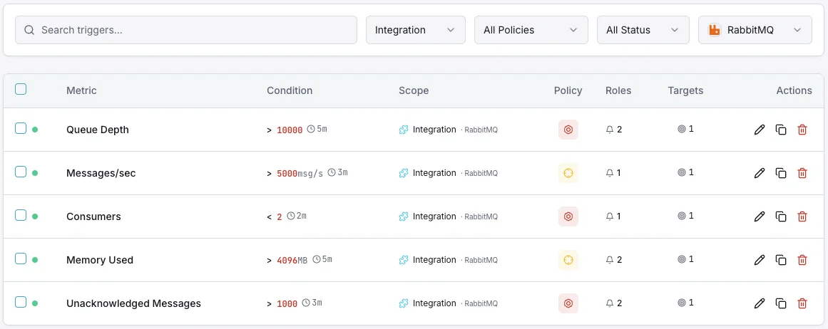 RabbitMQ pannello di controllo per la configurazione dei trigger di monitoraggio