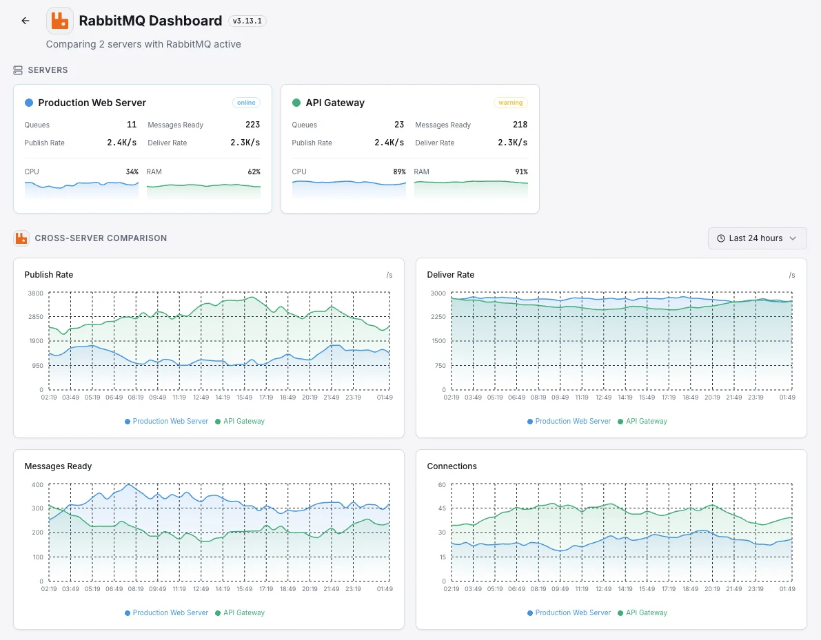Xitoring RabbitMQ monitoring overview