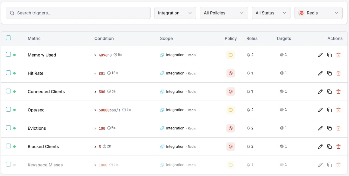 Redis panel de control de la configuración de los desencadenantes de supervisión
