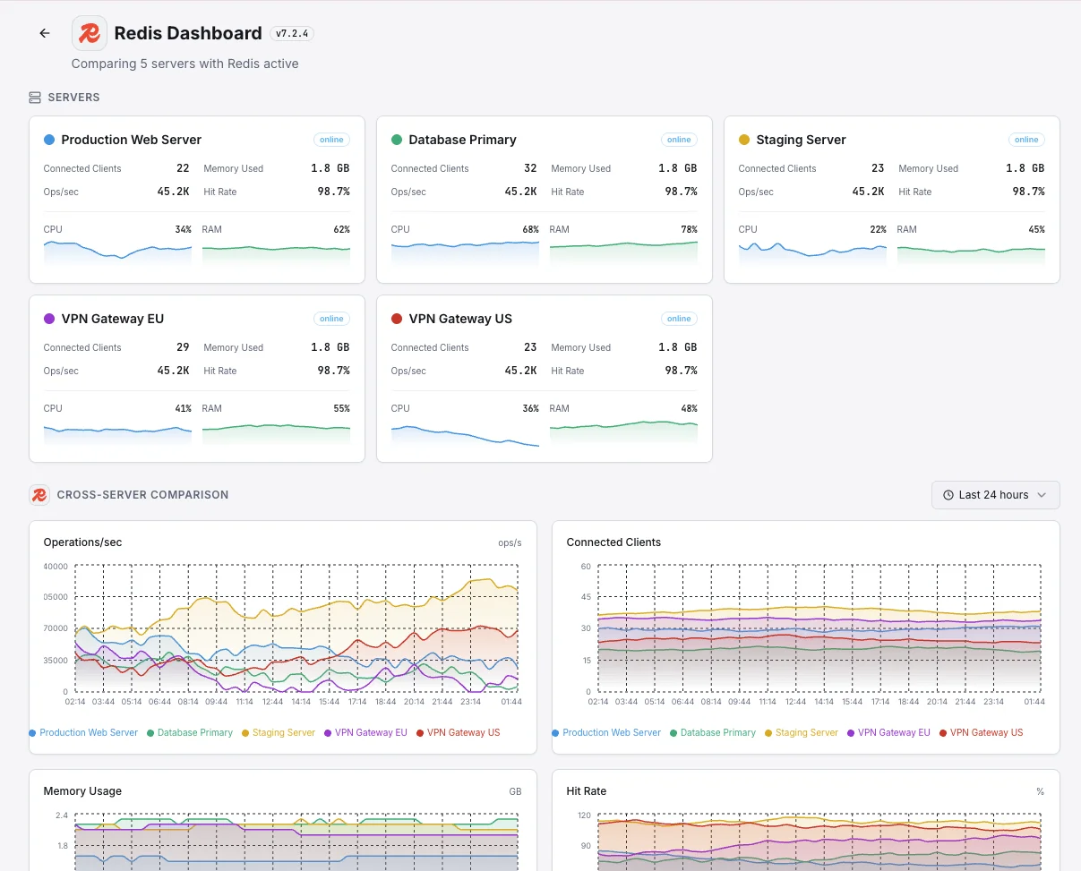Xitoring Redis cluster monitoring overview