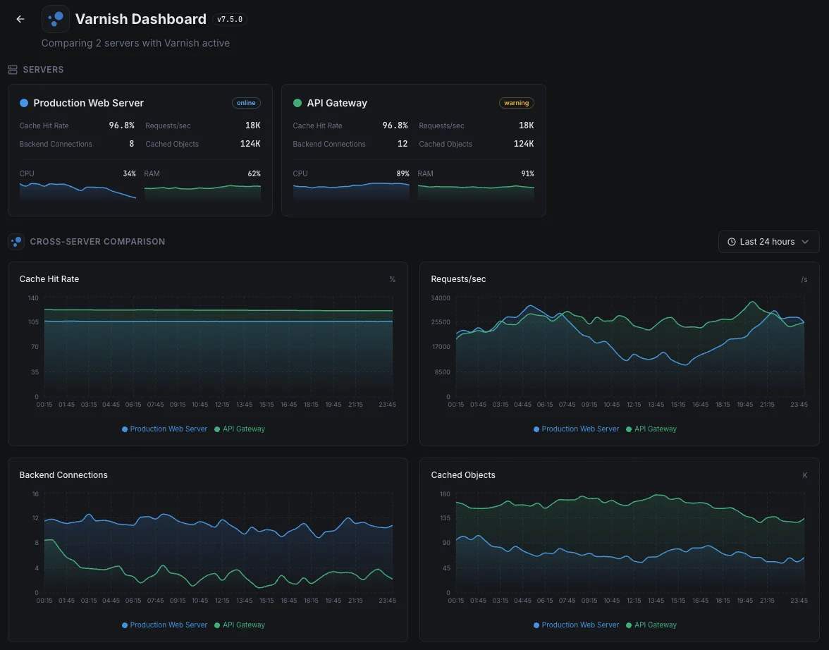 Xitoring Varnish overview