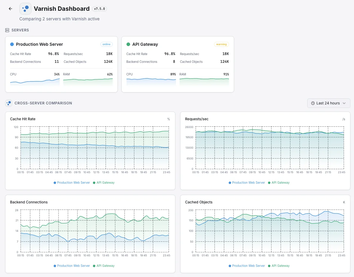 Xitoring Varnish overview