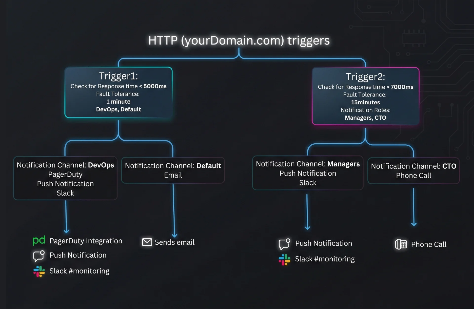 Diagram showing how monitoring triggers connect to notification roles and alert channels