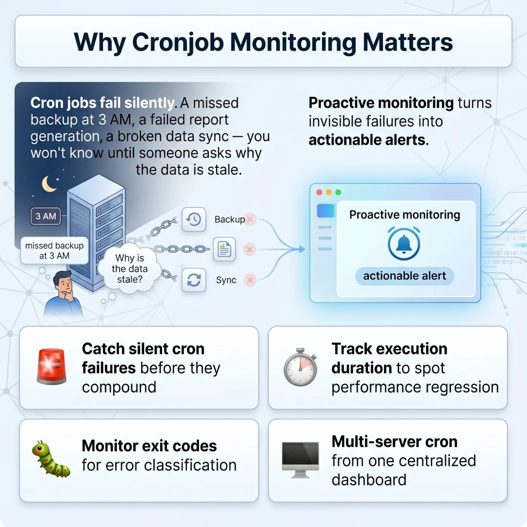 Perché monitorare i cronjob Questioni