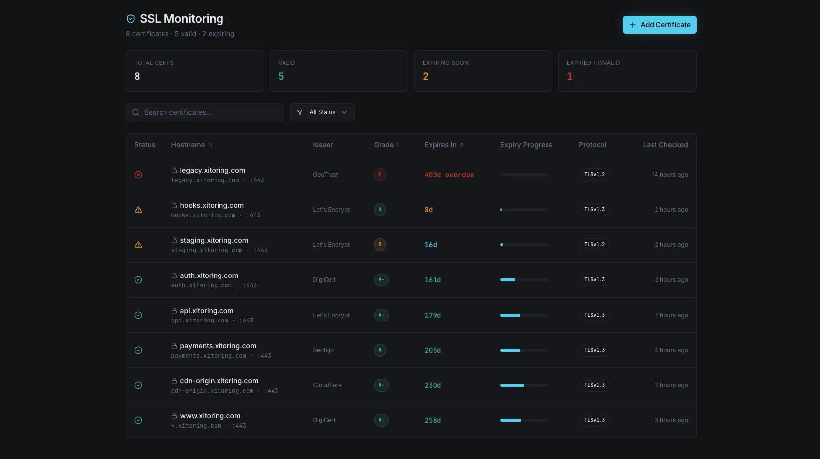 SSL Certificate Monitoring dashboard preview