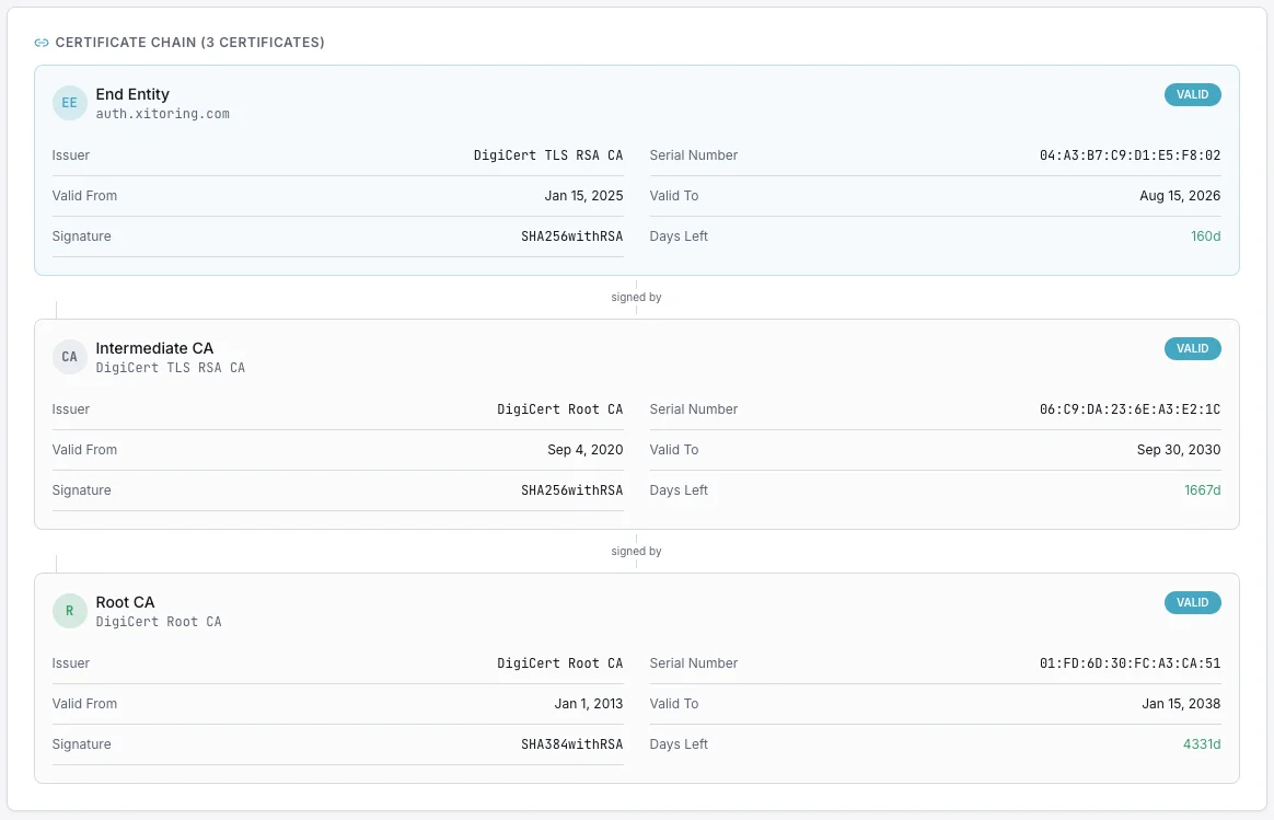 Certificate expiry timeline tracking