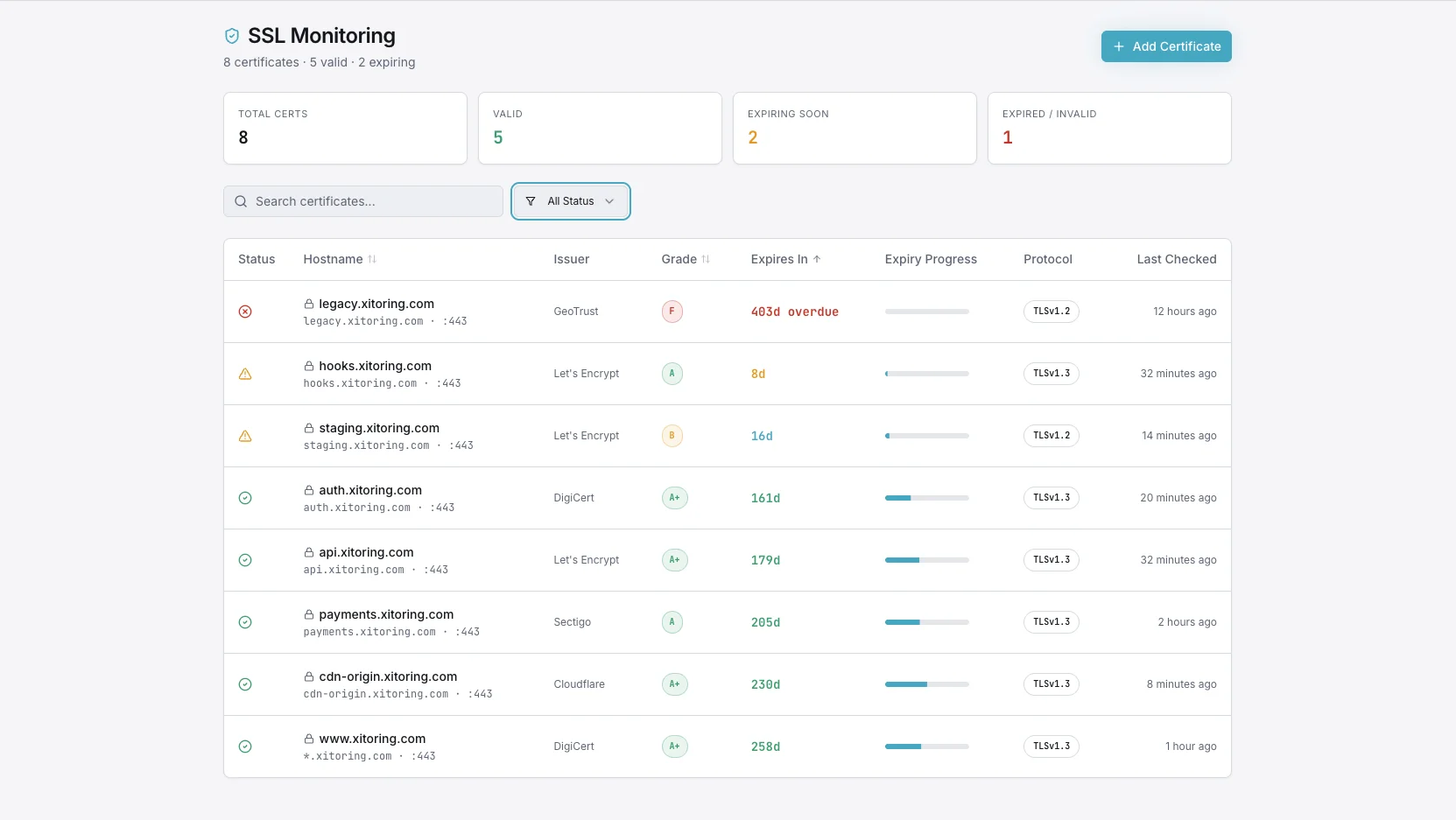 SSL Certificate Monitoring dashboard preview