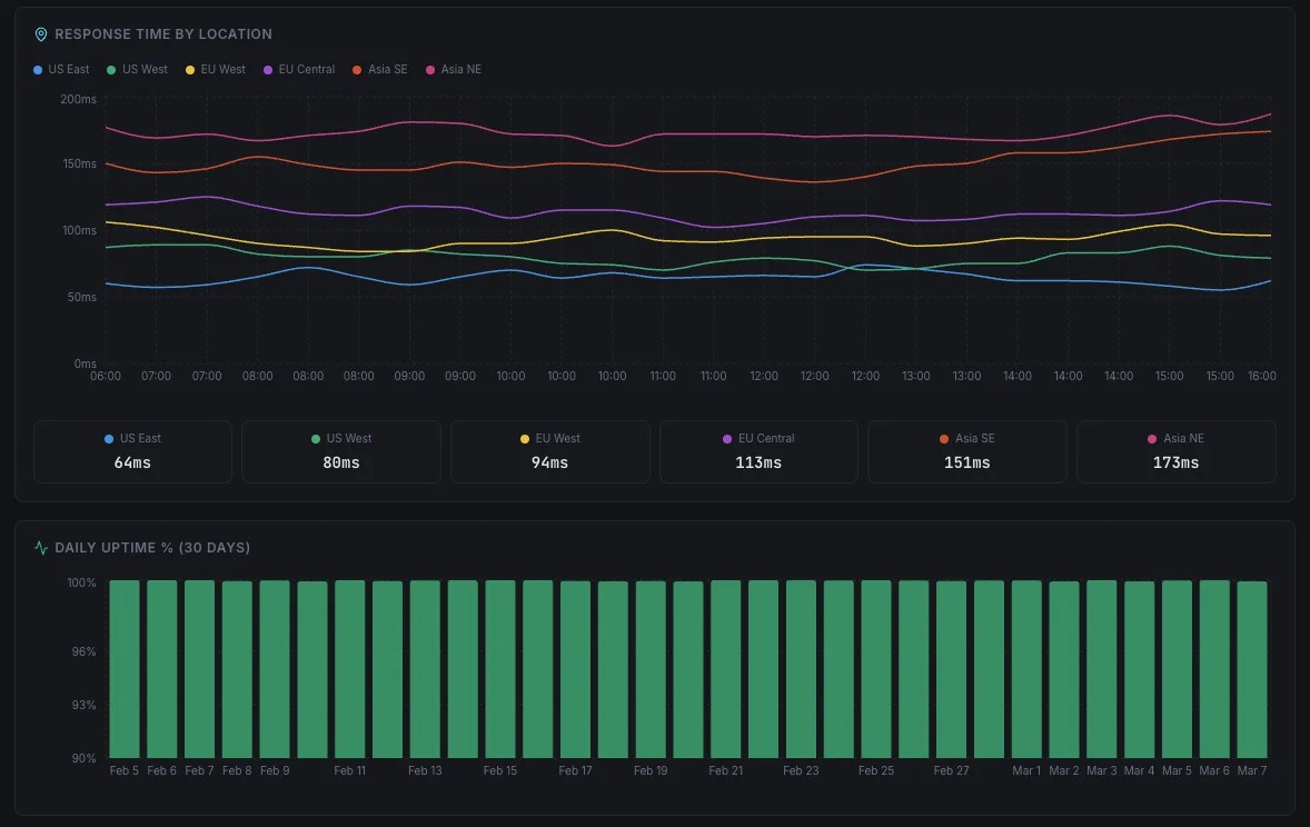 Website Monitoring Overview Dashboard