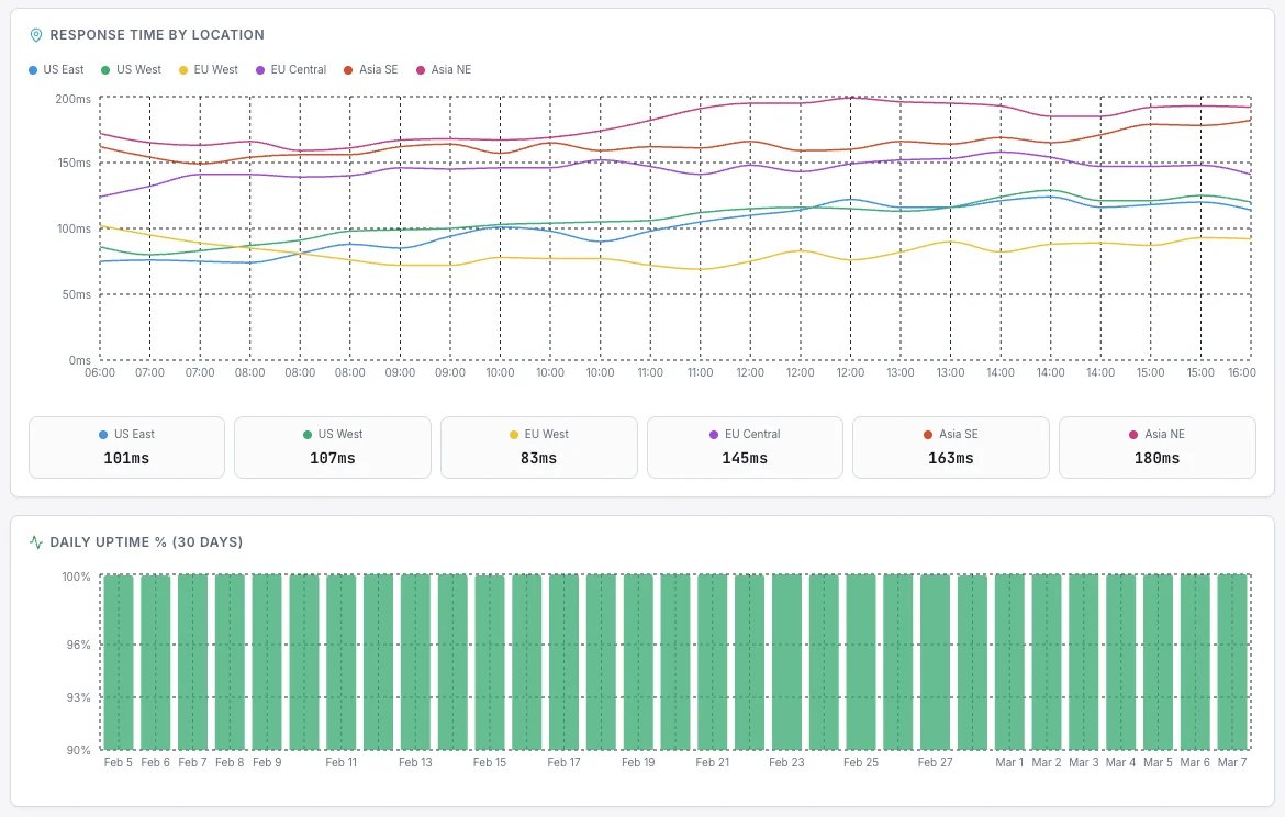 Website Monitoring Overview Dashboard