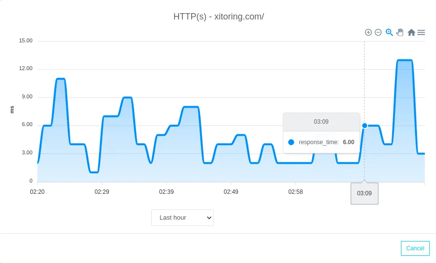 A line graph displaying HTTP(s) response times for the website xitoring.com over the past hour, with peaks and troughs indicating fluctuations in response time