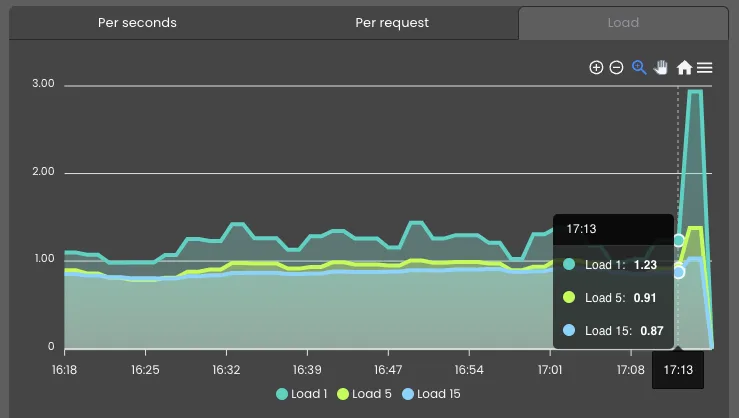 Apache integration in Xitogent