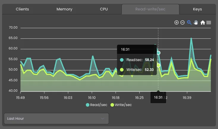 Redis integration in Xitogent